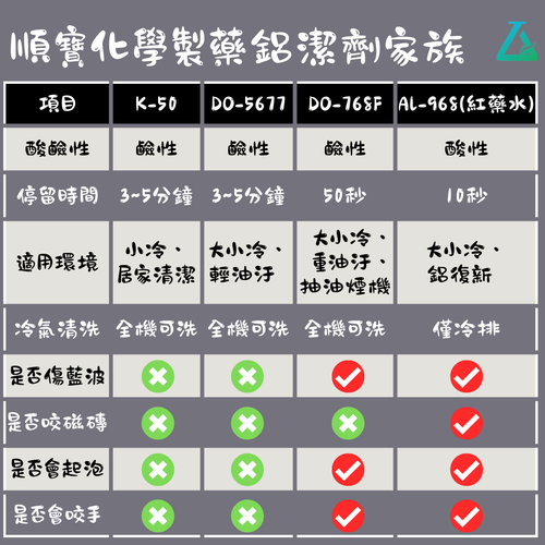 鋁潔劑比較圖