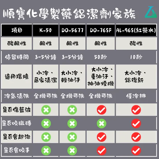分離式冷氣及商用空調清潔劑、萬用劑、鋁潔劑、除油劑