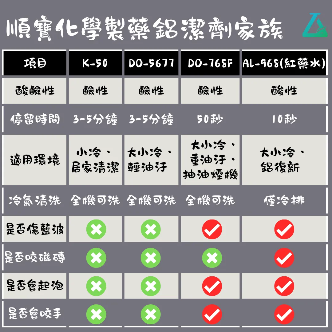 鋁潔劑比較圖