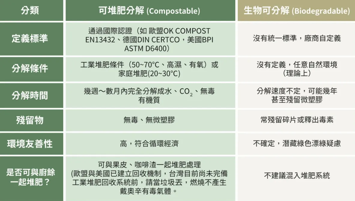 可生物分解塑膠袋