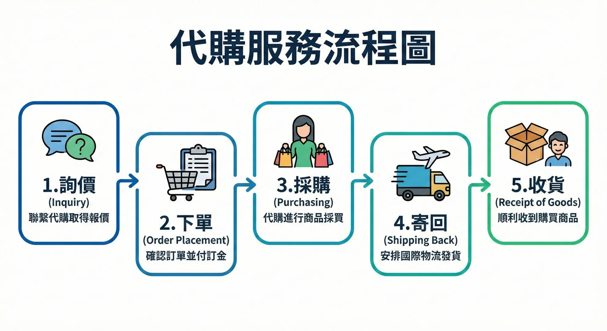 代購服務流程