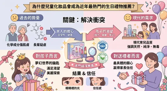 玩美又安心！兒童生日禮物推薦與兒童化妝品挑選全攻略