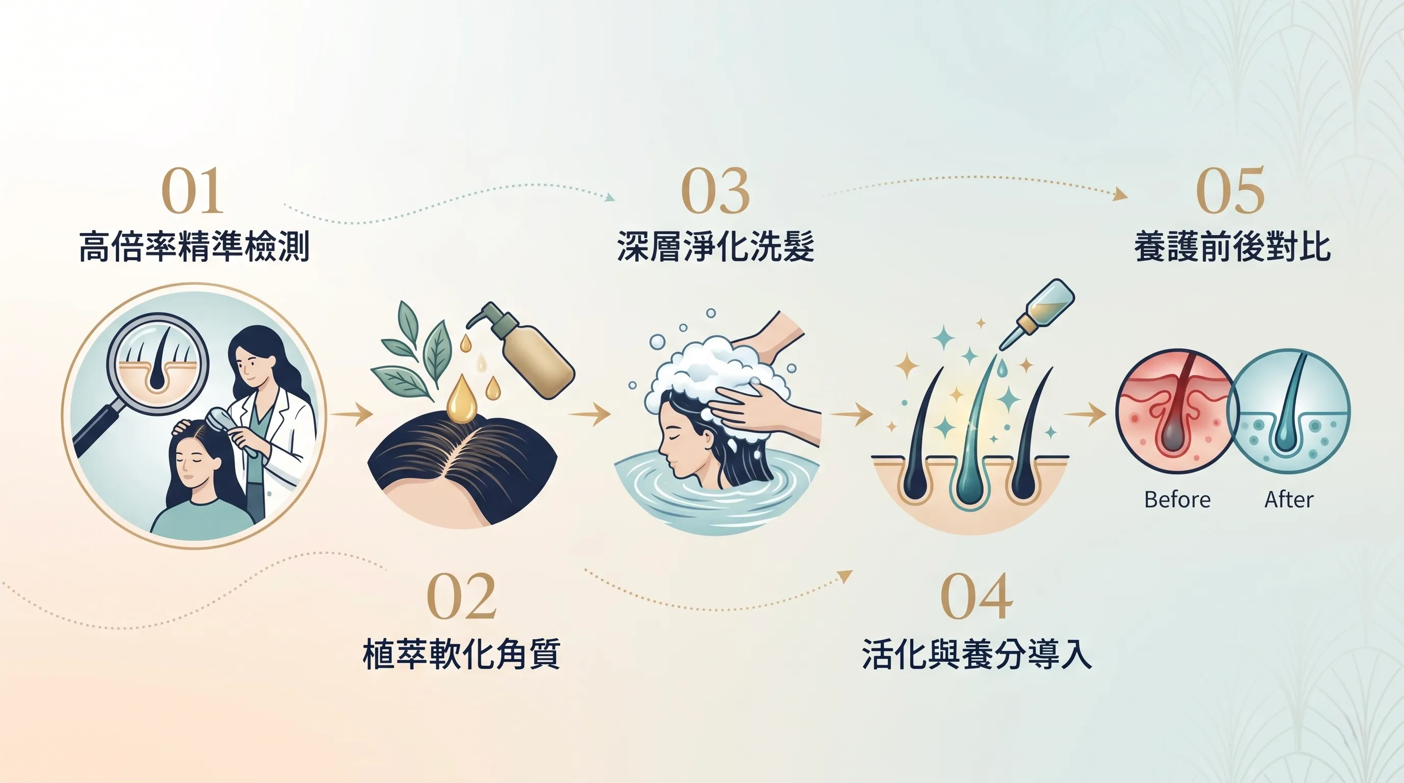 頭皮深層護理