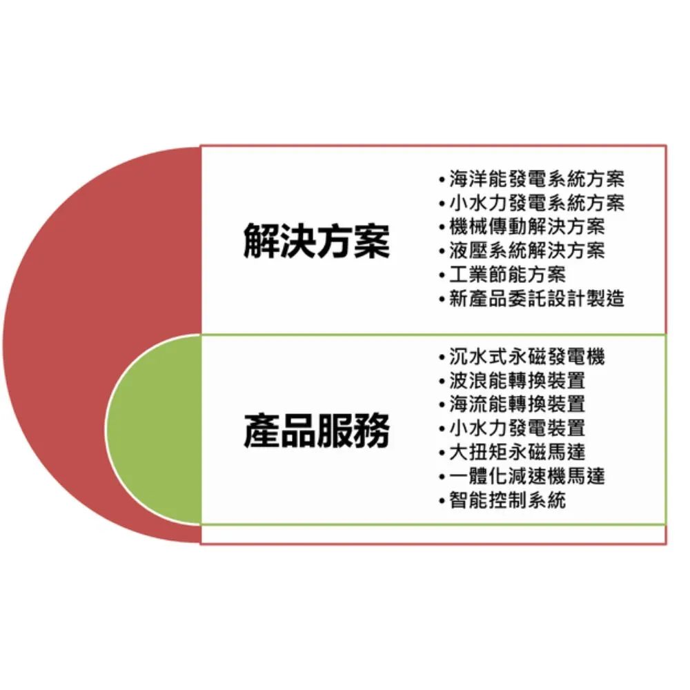 解決方案