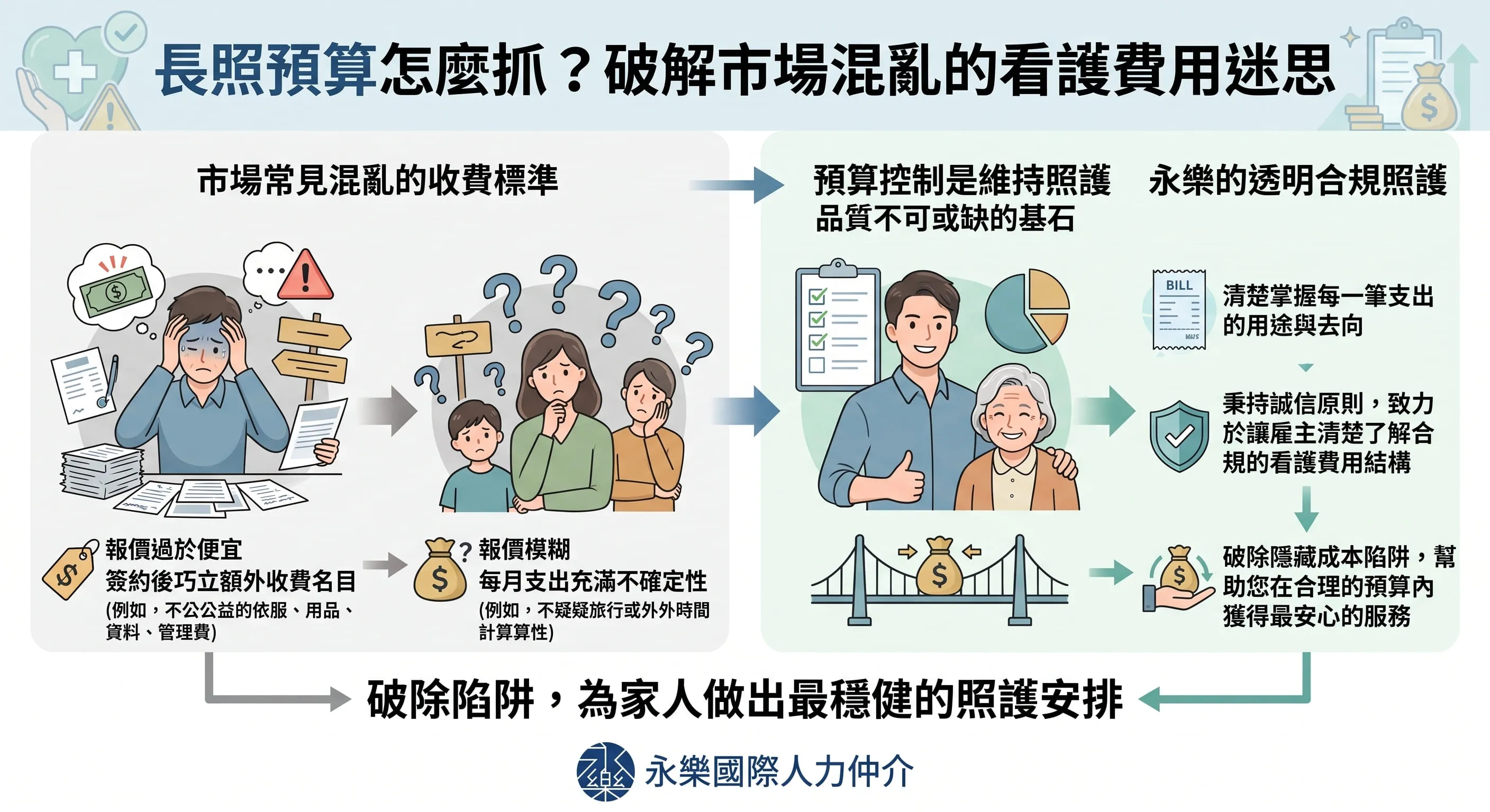 醫院看護費用