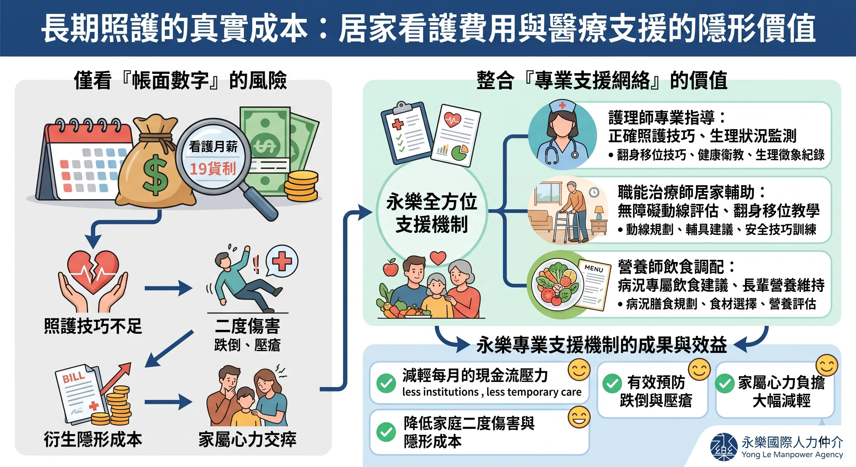 居家照護費用