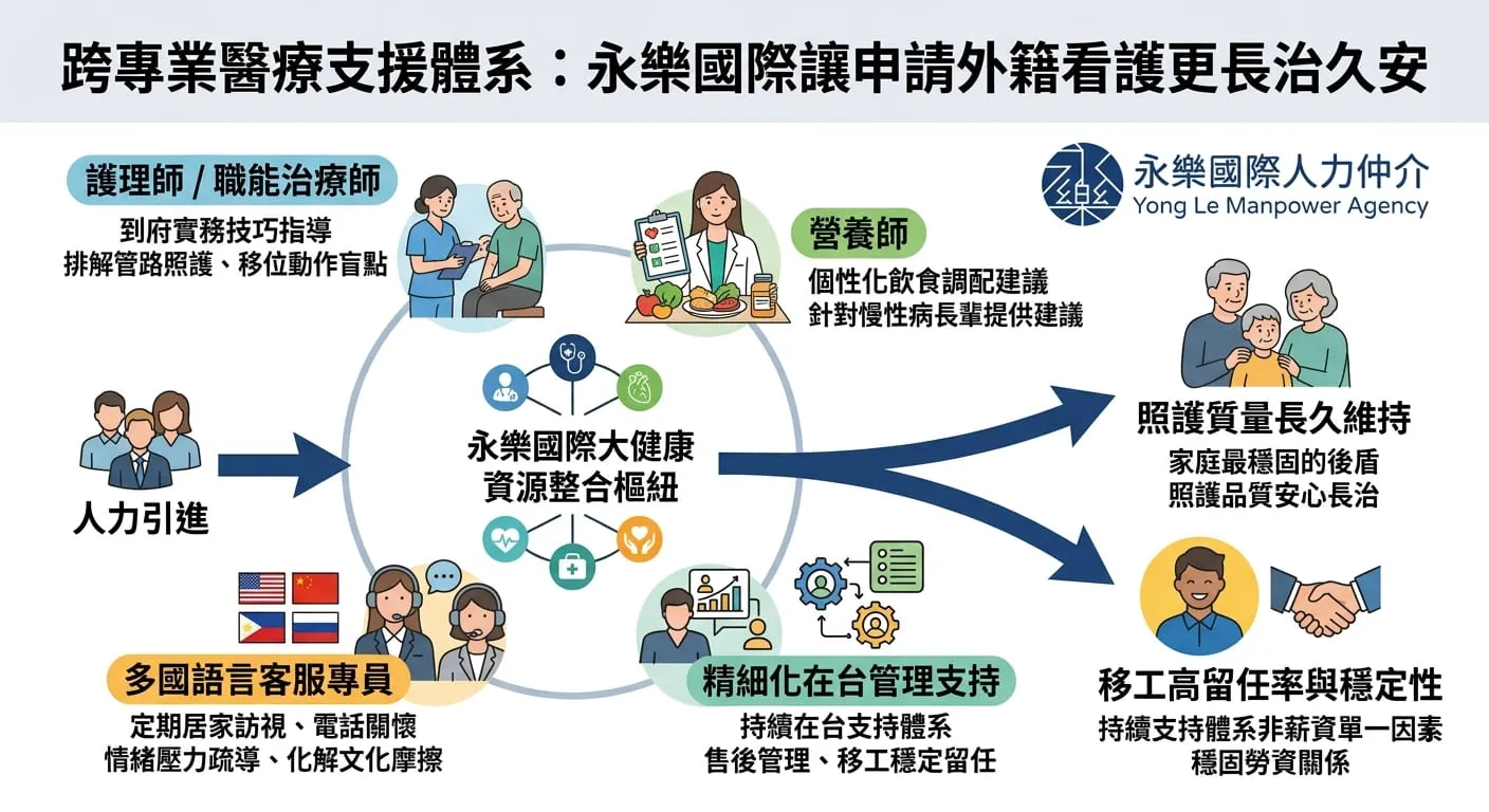 申請外籍看護