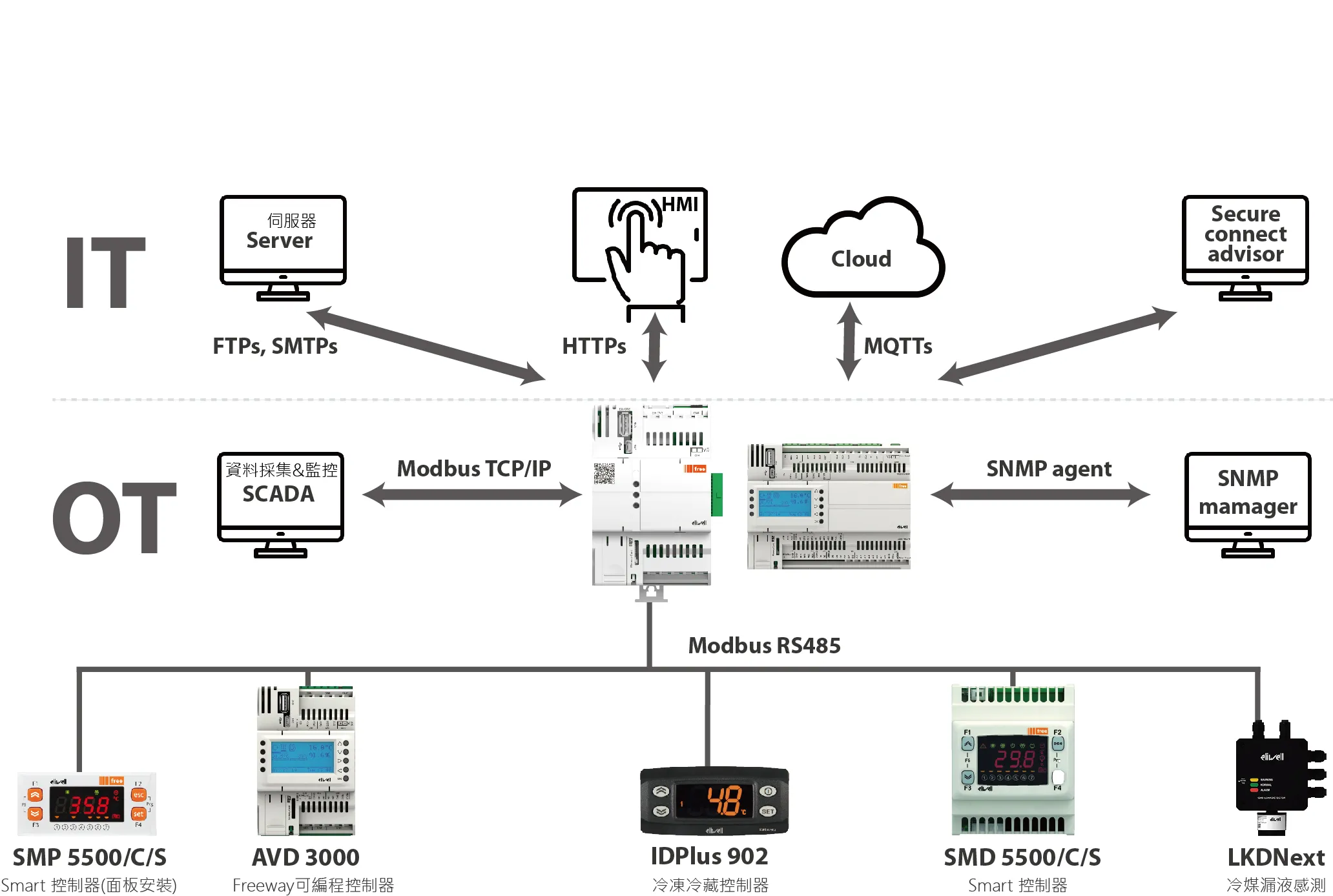 IIOT