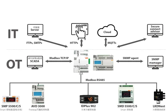 艾力威Eliwell idnext 溫控器
