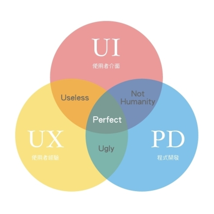 UI使用者介面、UX使用者體驗流程設計