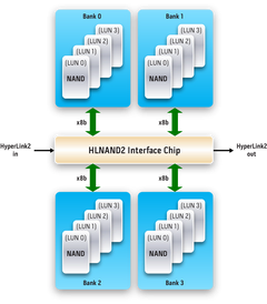 NAND 快閃記憶體