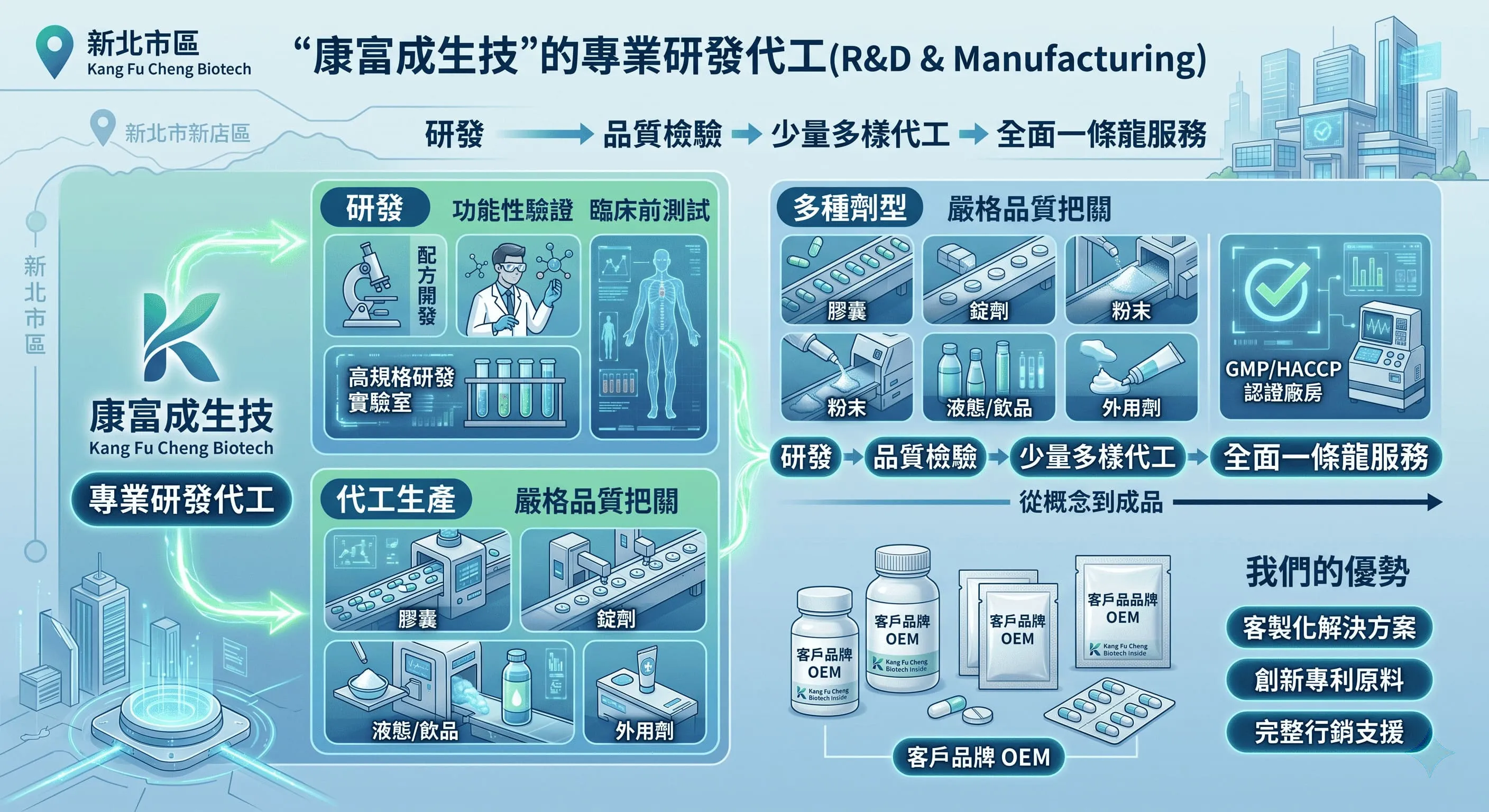 專業研發代工