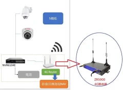 4G固定IP影像無線傳送