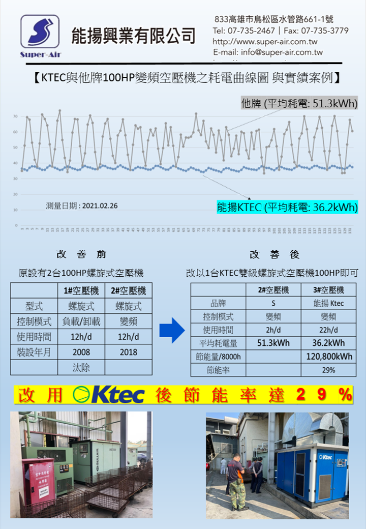 KTEC空壓機節能成果實績，一樣是變頻 能揚更節能！