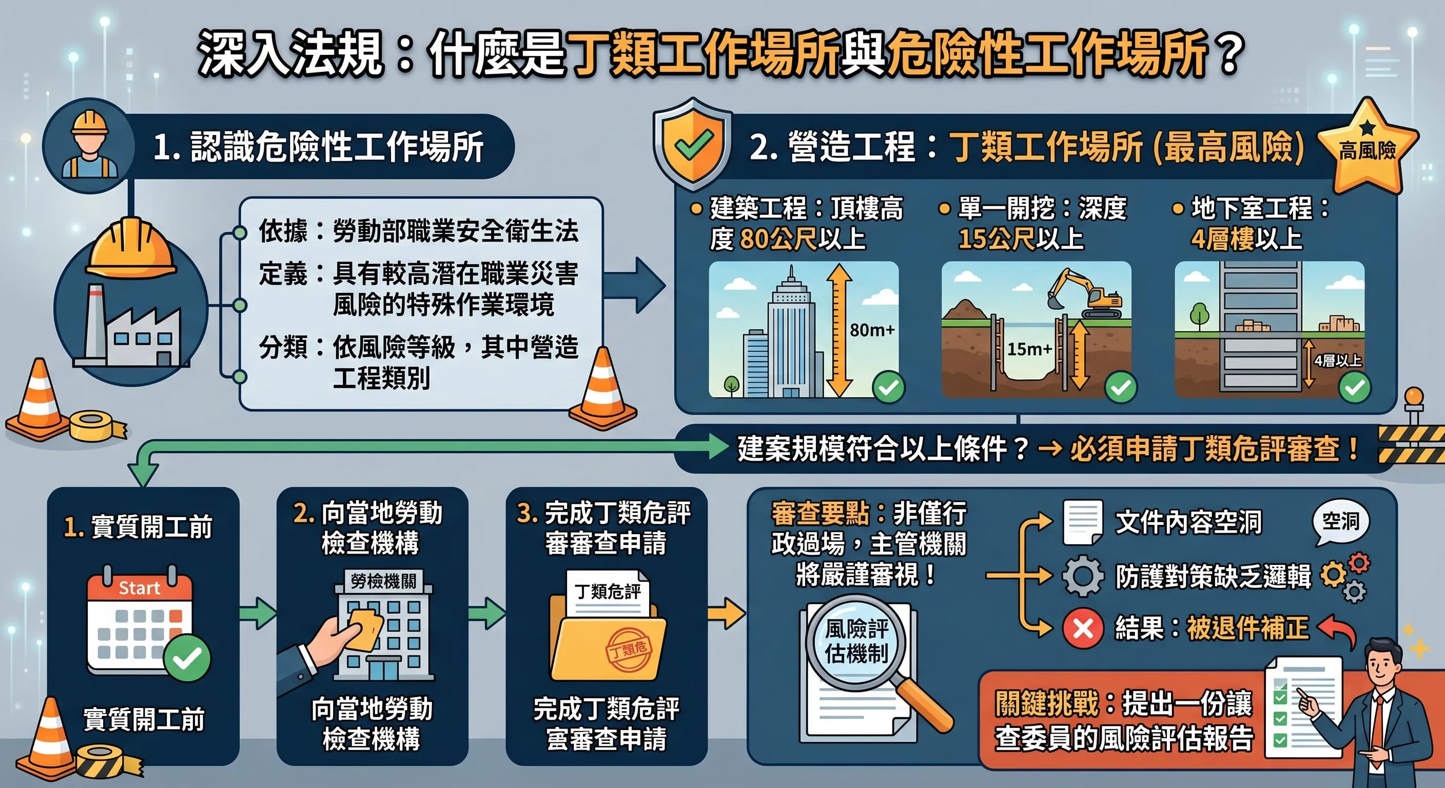 營造廠必看！丁類危評與危險性工作場所過件指南，高效率取得風險評估報告