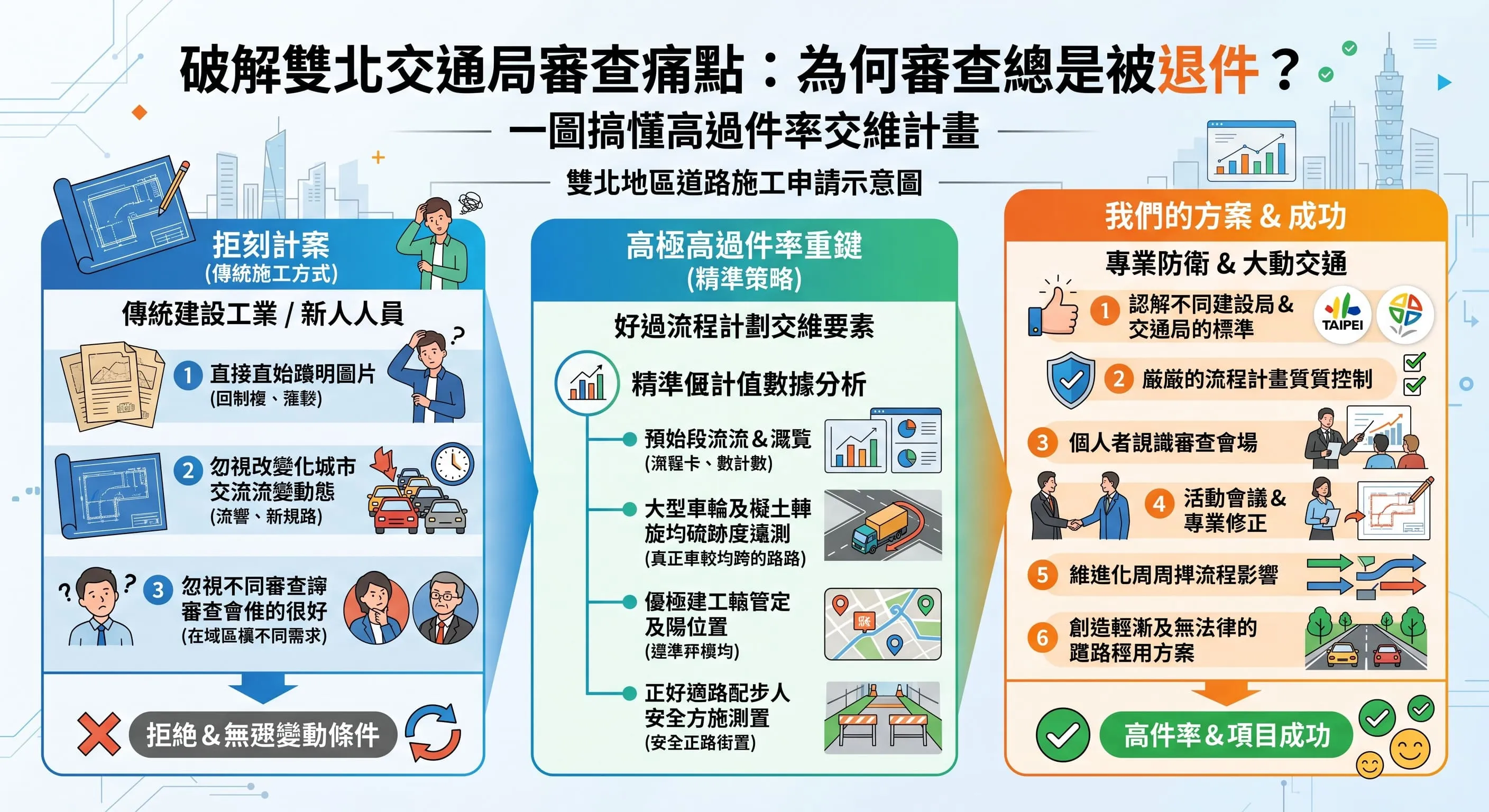 雙北交維計畫與道路施工申請秘訣：一次搞定夜間施工與斜坡道核准