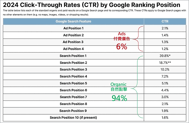 2024Google點擊率Ads廣告vs自然點擊
