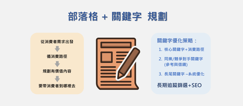 部落格+關鍵字規劃