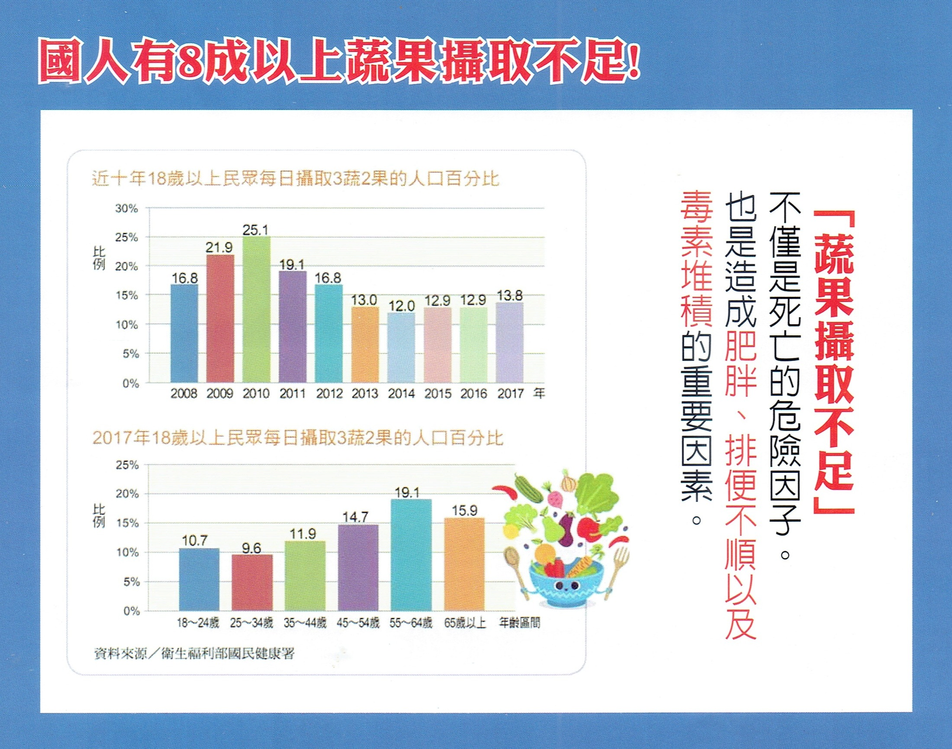 藍莓高纖_蔬果攝取不足