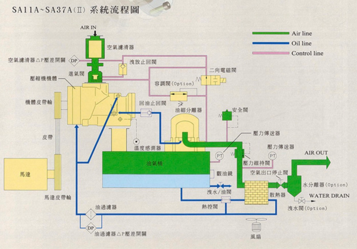 微油螺旋式空壓機3