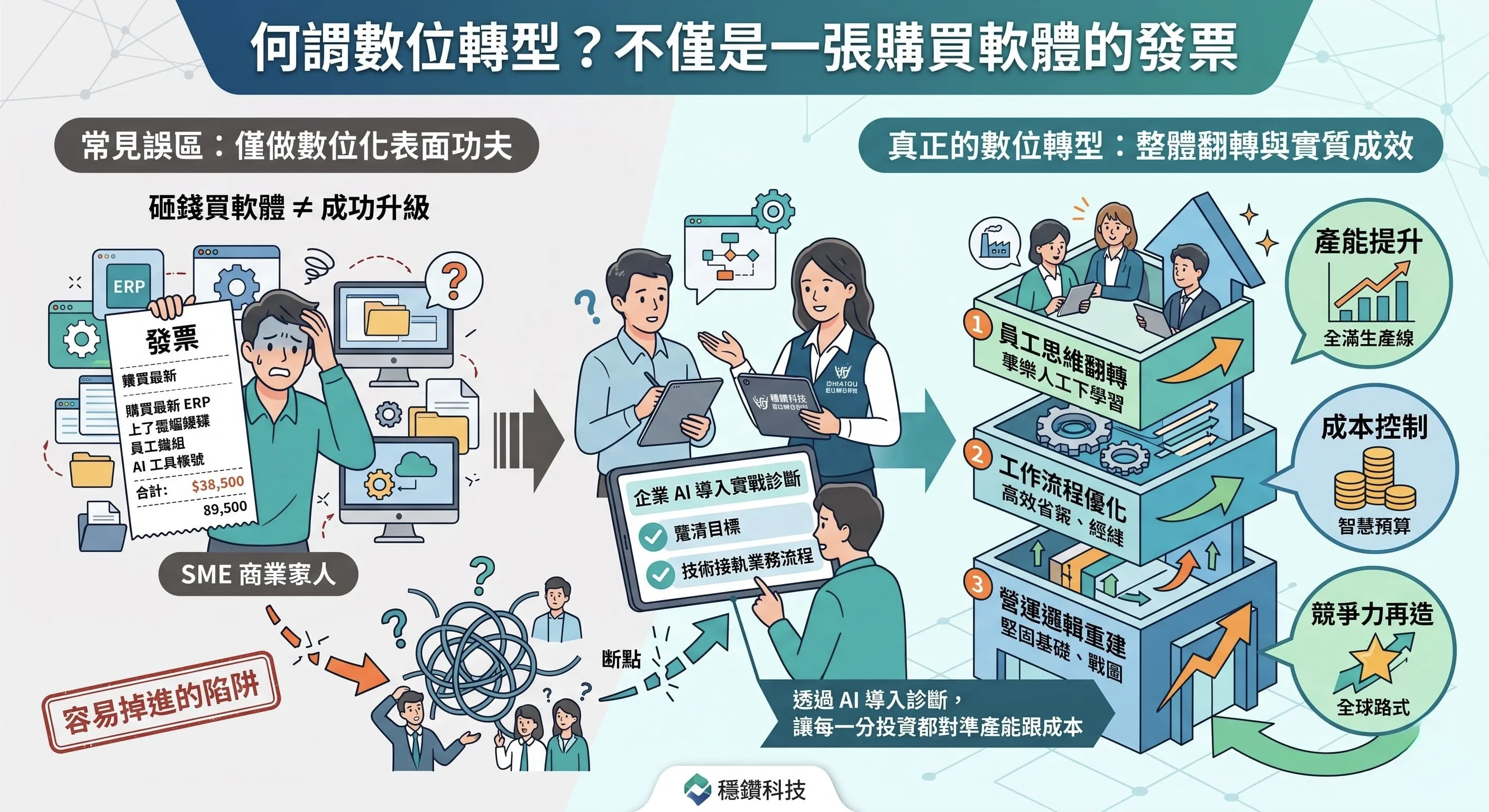 何謂數位轉型