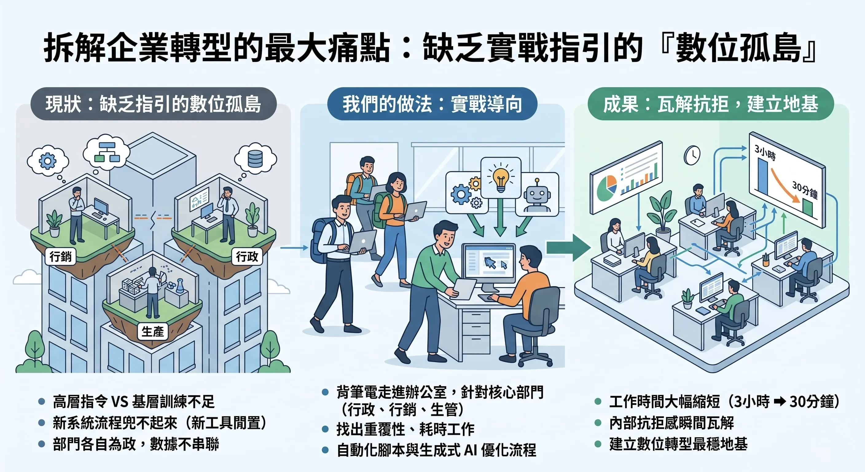 何謂數位轉型