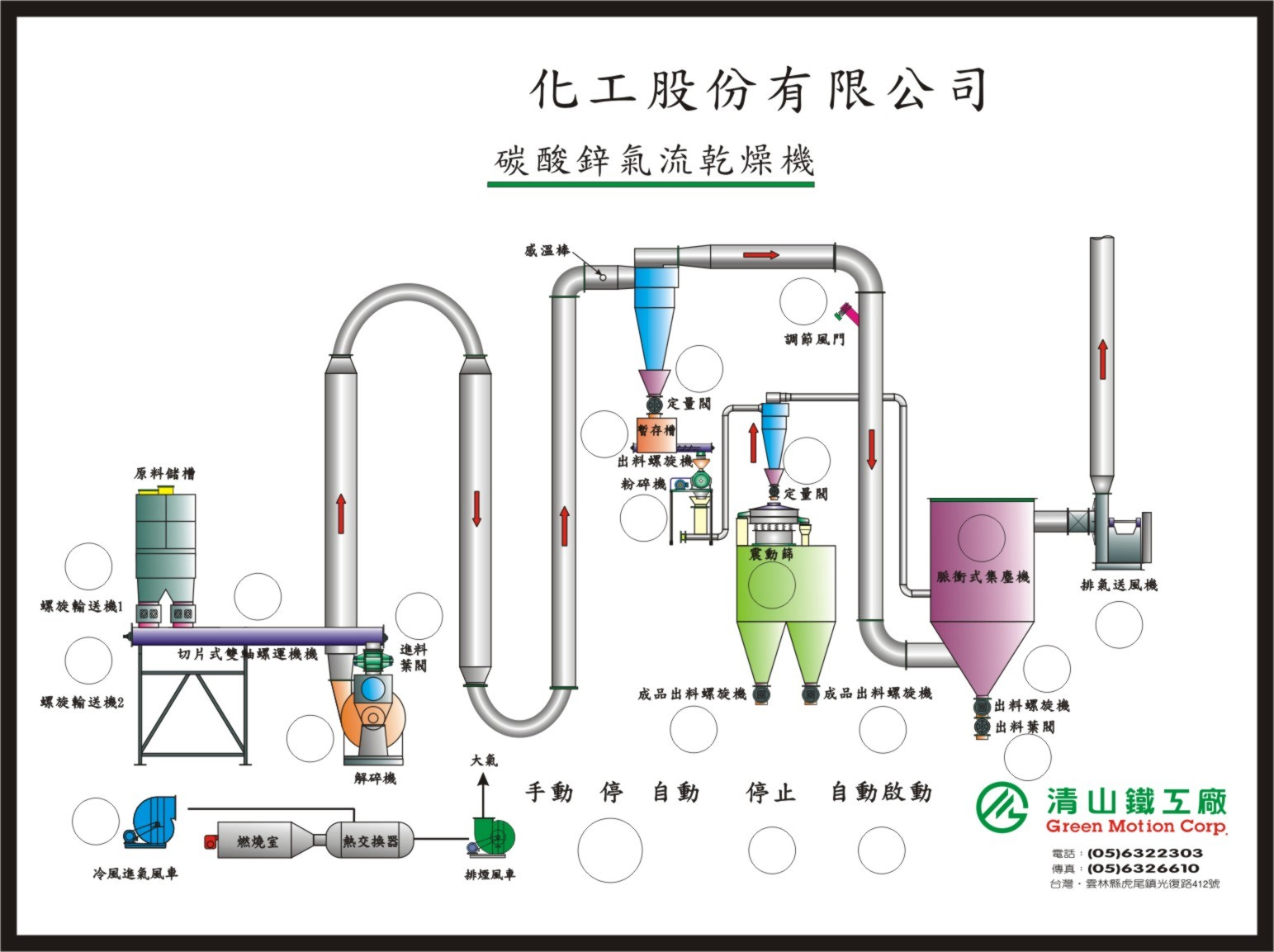 氣流乾燥流程，產品：碳酸鋅粉粒