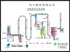 氣流乾燥流程，產品：碳酸鋅粉粒